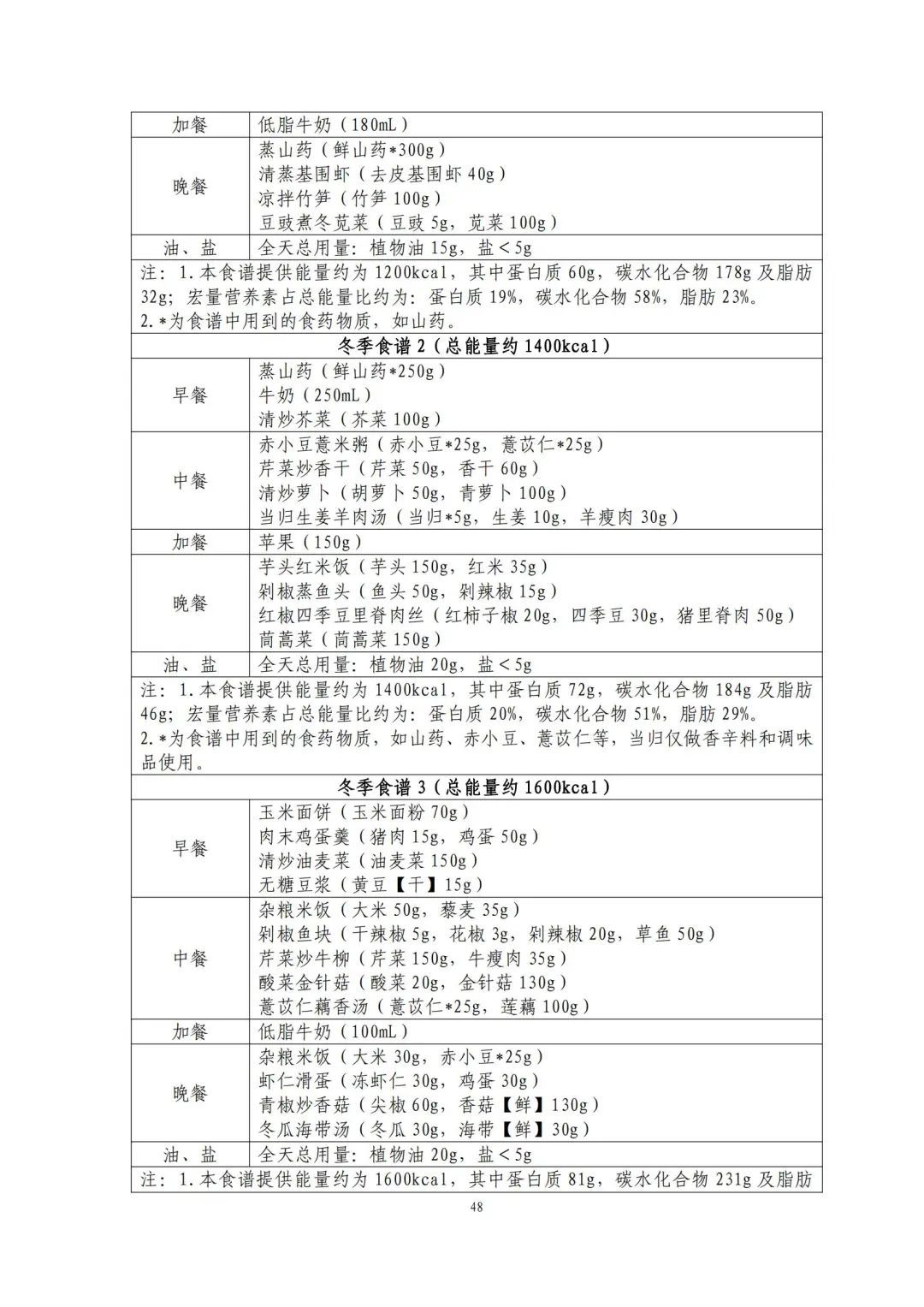 跟着卫健委指南吃！减肥食谱请自取→