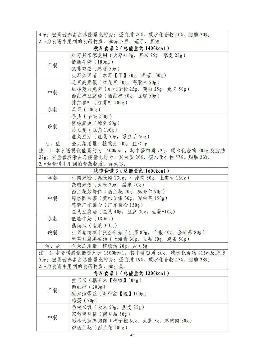 跟着卫健委指南吃！减肥食谱请自取→