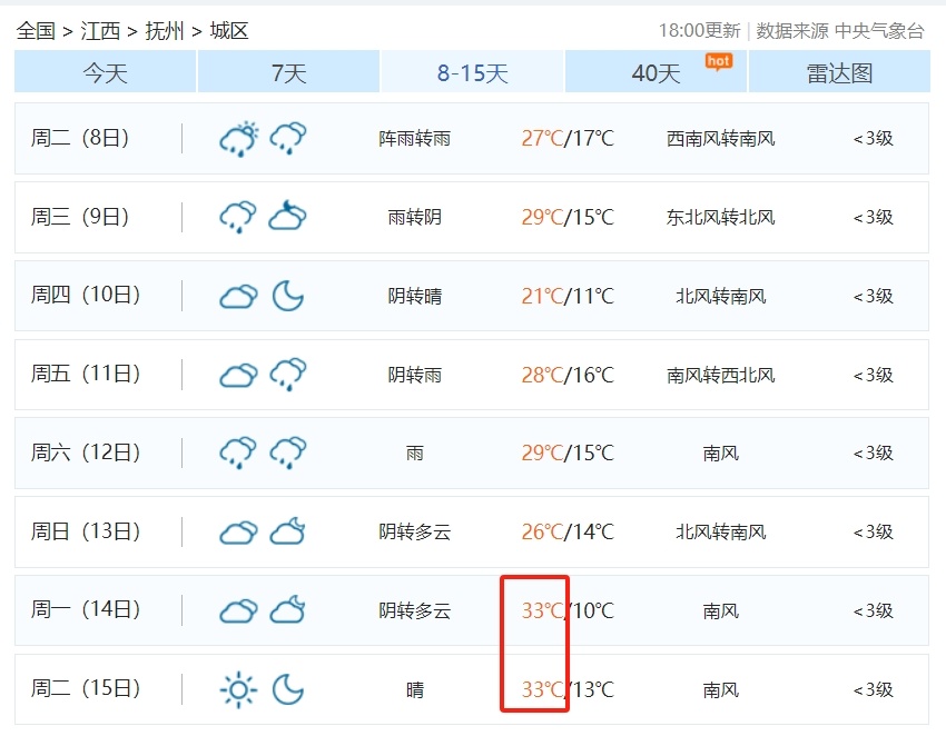 33℃！雨雨雨！江西天气又要反转