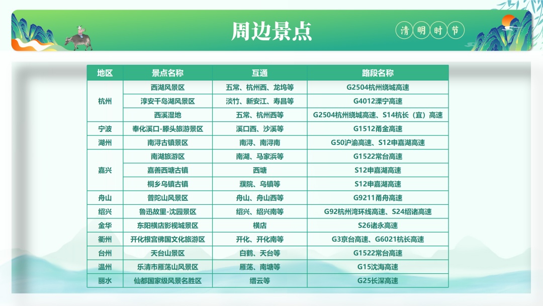 升温加速，直冲27℃！清明假期浙江天气晴暖，出行攻略快收好