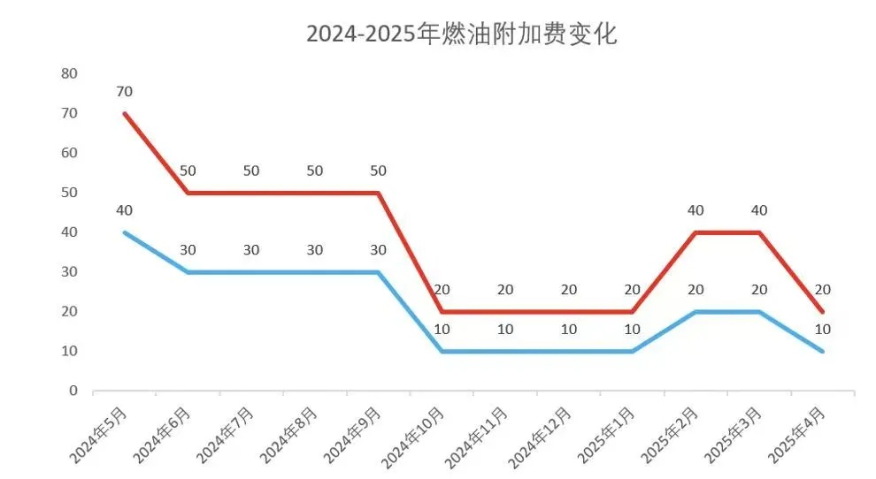 买机票缓几天!这笔费用将下调! 买机票缓几天!这笔费用将下调!