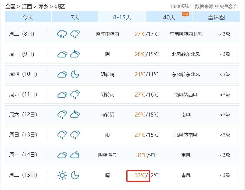 33℃！雨雨雨！江西天气又要反转