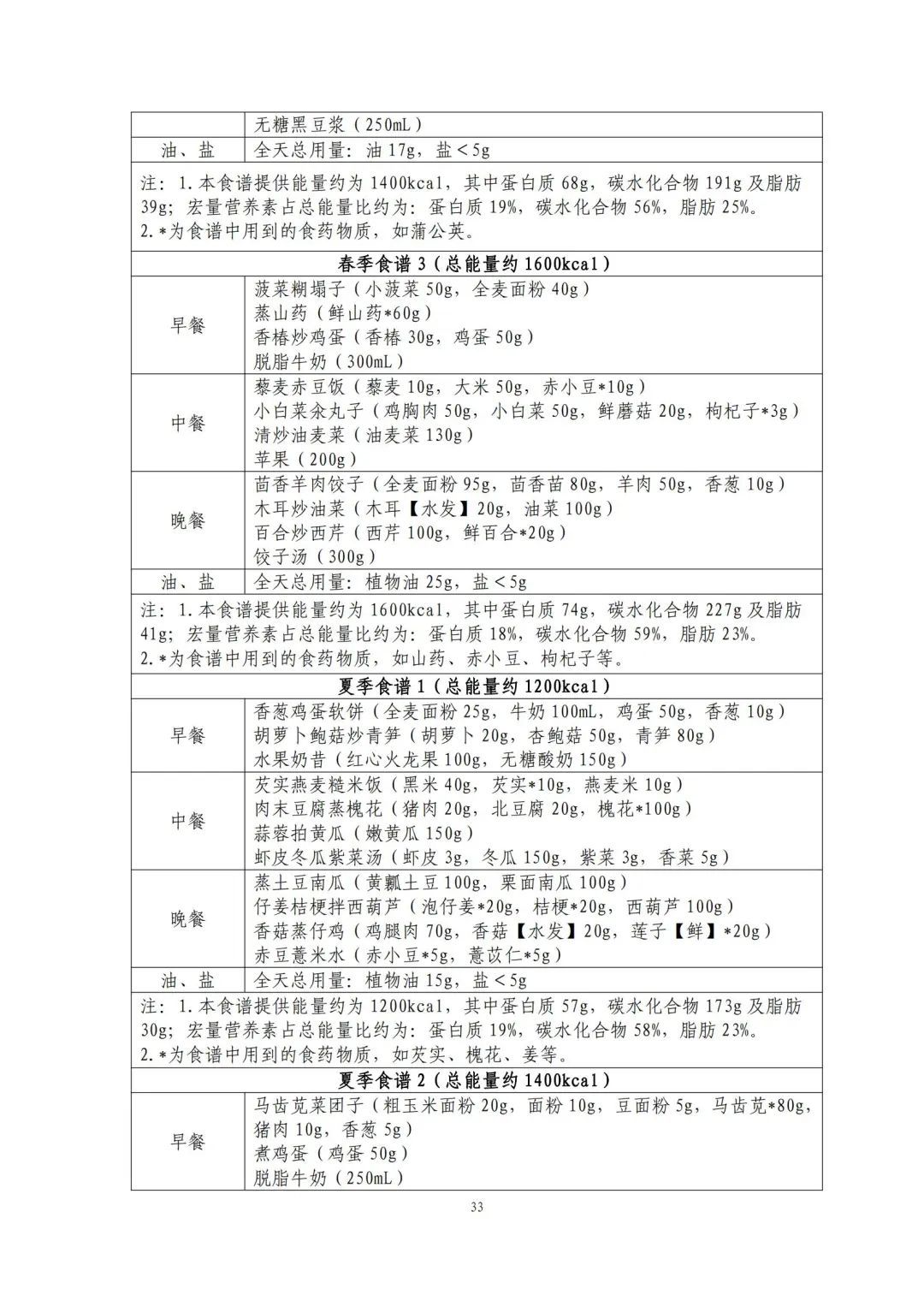 跟着卫健委指南吃！减肥食谱请自取→