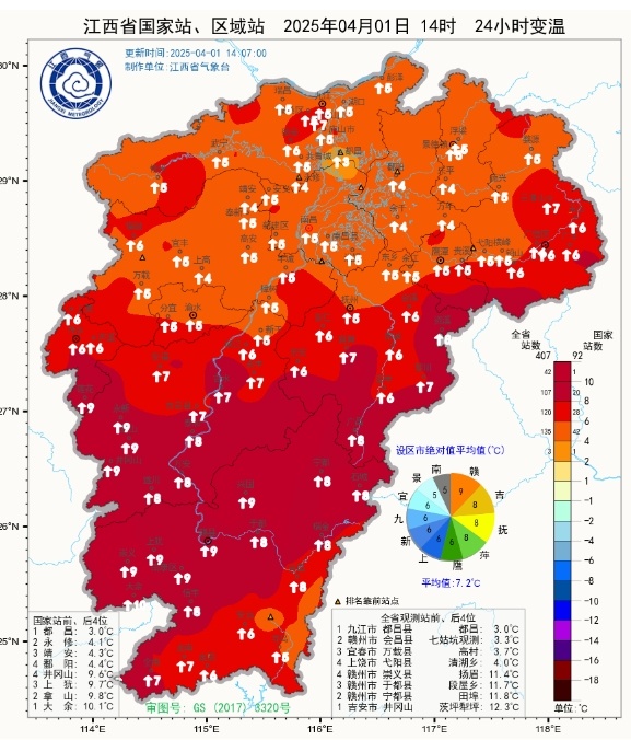 33℃！雨雨雨！江西天气又要反转