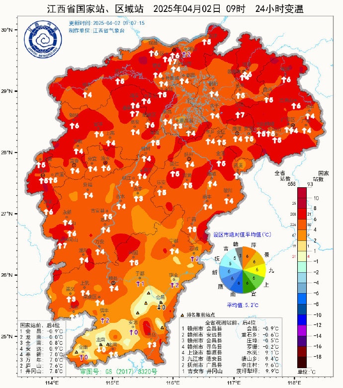 直冲33℃！气温飙升！江西天气大反转