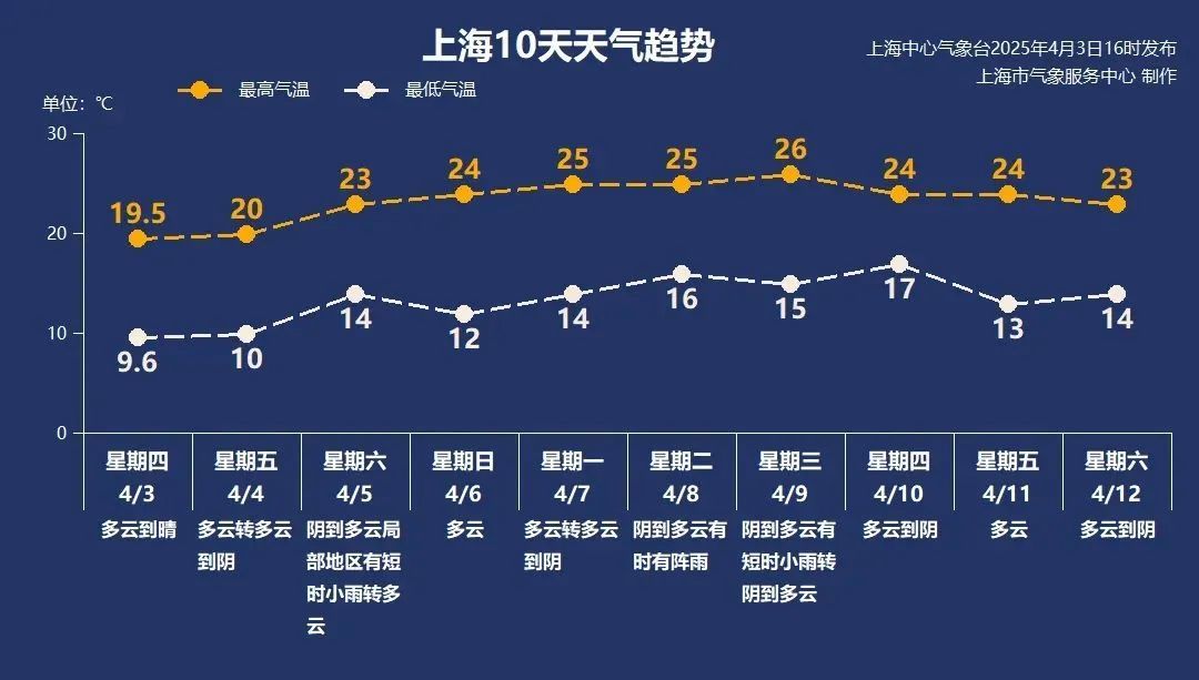 上海清明小长假天气出炉！清明假期“2小时高铁圈”短途游火热，这些城市热选→