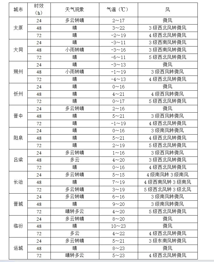 @山西人 今明两天风声呼啸，雨点零星