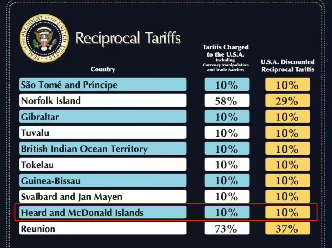 特朗普关税大棒挥向无人岛!企鹅:@#¥%……& 特朗普关税大棒挥向无人岛!企鹅:@#¥%……&