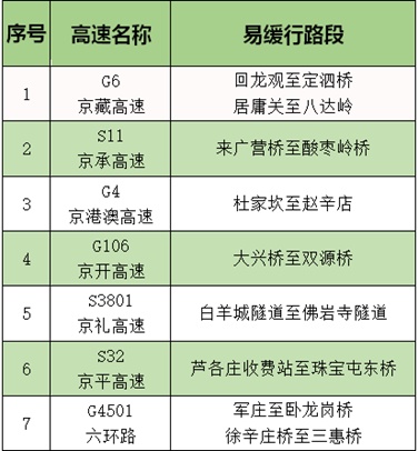 清明假期小客车免收高速通行费，北京地铁4号线、7号线延时运营