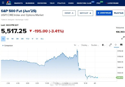 美对等关税公布后 美股期货指数下跌