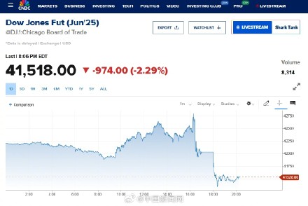 美对等关税公布后 美股期货指数下跌