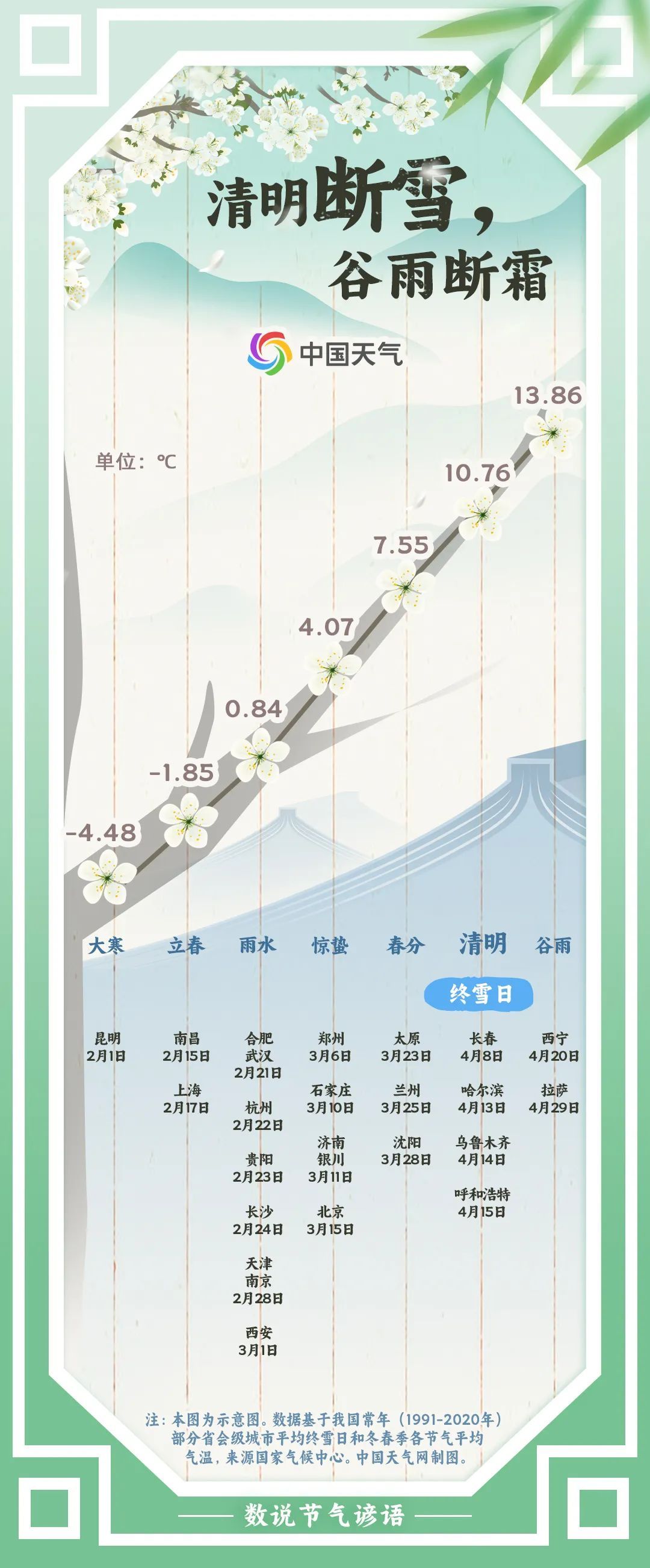 清明时节为何总下雨？清明后真的不再下雪了吗？