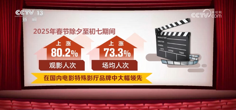 融合7大高新技术、观影体验拉满 国产放映系统悄然崛起 多项数据创新高 融合7大高新技术、观影体验拉满 国产放映系统悄然崛起 多项数据创新高