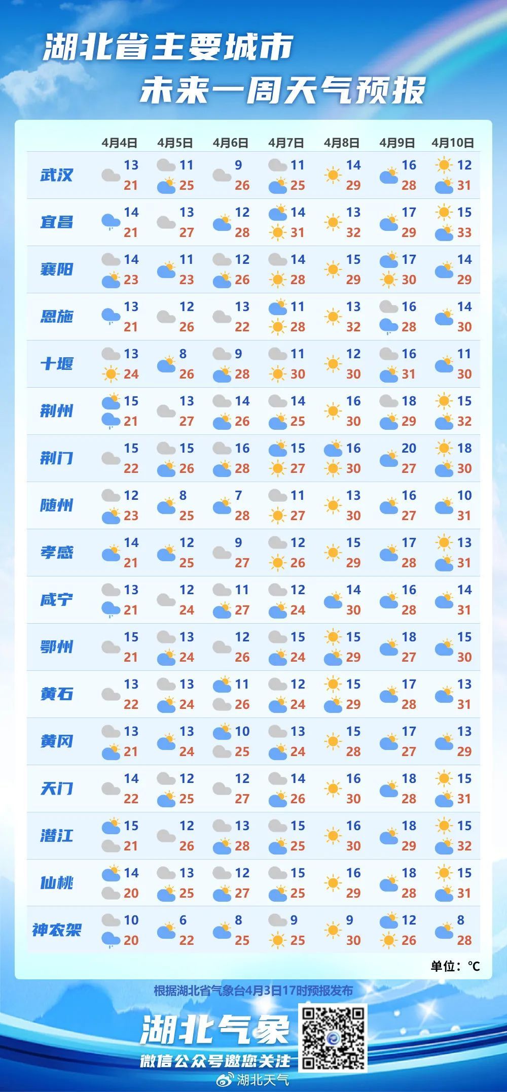 直冲31℃!湖北接下来的天气...... 直冲31℃!湖北接下来的天气......