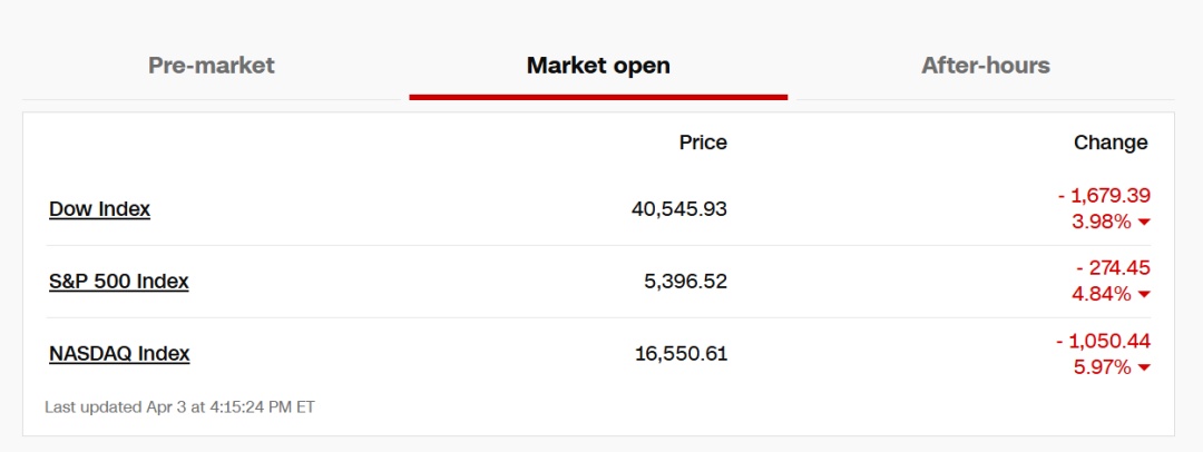 加税自残,美股暴跌 加税自残,美股暴跌