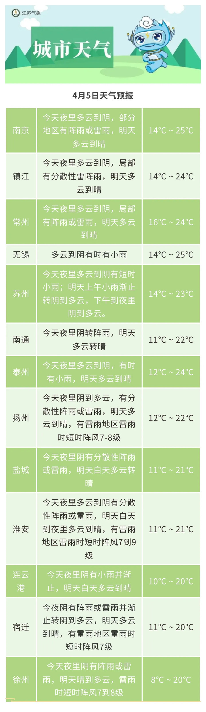今晚8时49分，迎来清明节气！江苏部分地区今夜有雨，明起气温回升