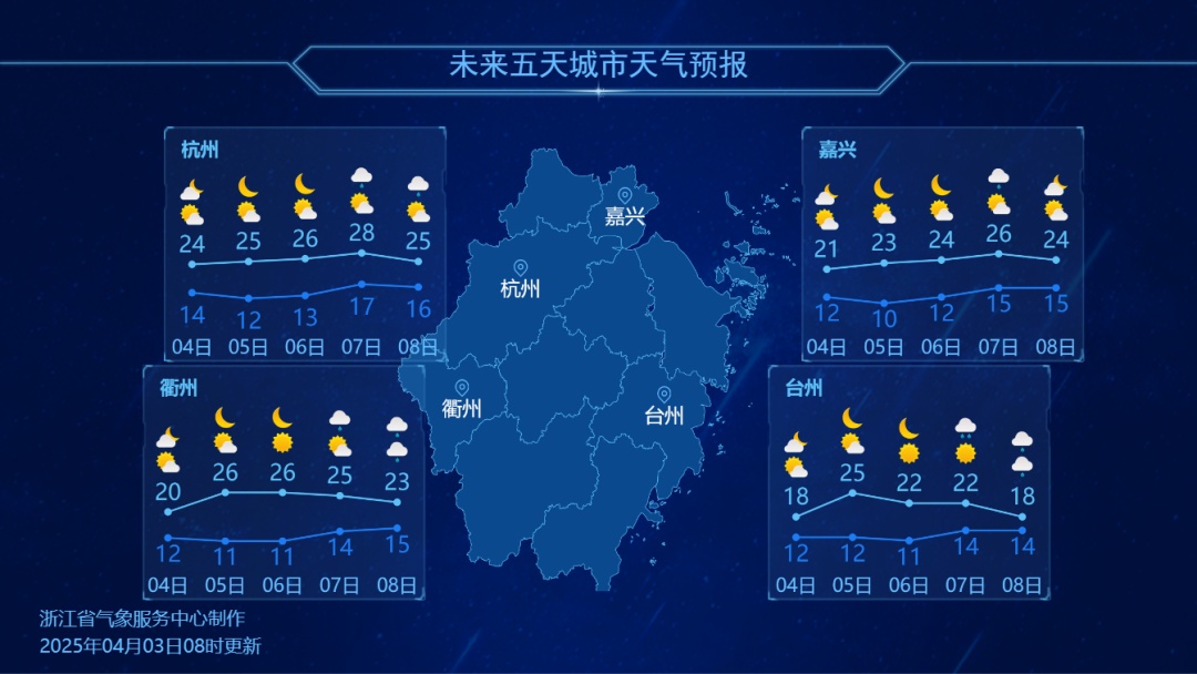 今天20时49分,正式迎来!28℃,多云为主,浙江气温稳步回升! 今天20时49分,正式迎来!28℃,多云为主,浙江气温稳步回升!