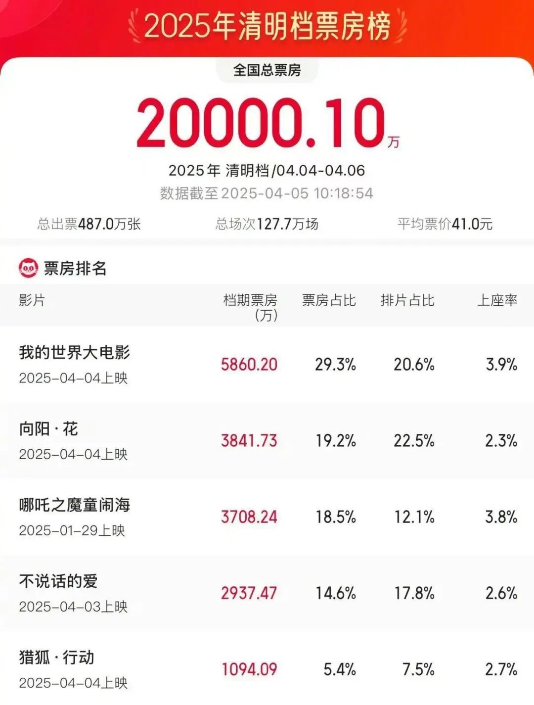 清明档票房，破2亿元！