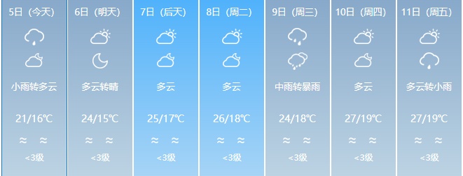 升温在即!福建未来天气...... 升温在即!福建未来天气......