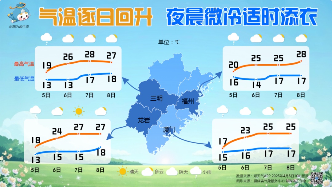 升温在即!福建未来天气...... 升温在即!福建未来天气......