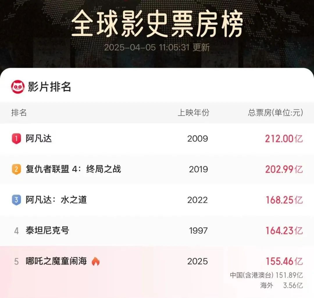 清明档票房，破2亿元！