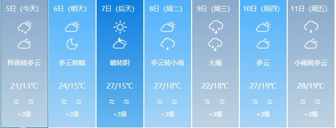 升温在即!福建未来天气...... 升温在即!福建未来天气......