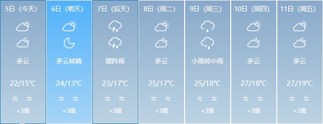 升温在即!福建未来天气...... 升温在即!福建未来天气......