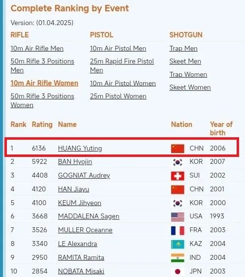 高中生阿条姐，位列世界第一！