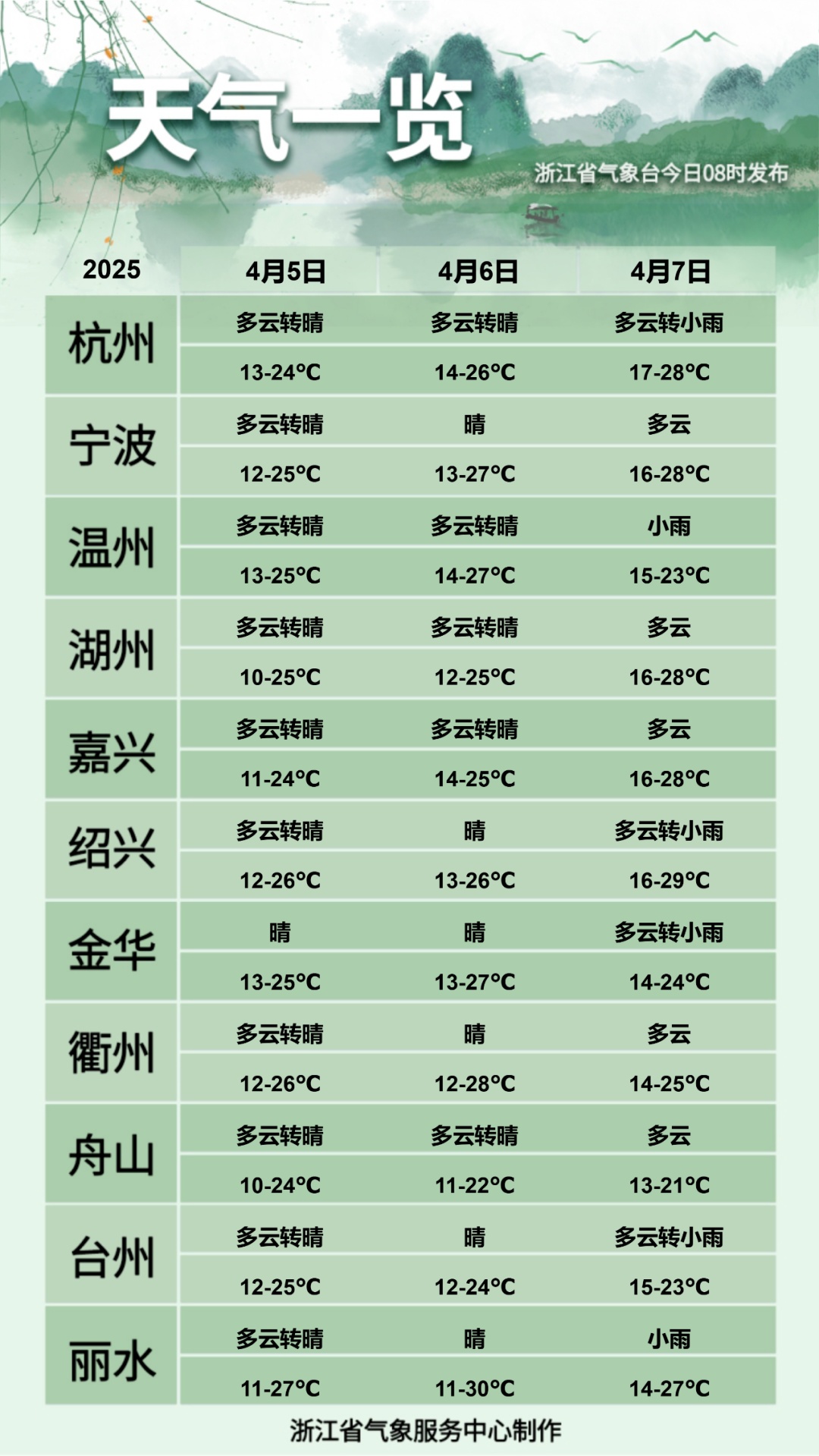 假期浙江天气持续晴好，下周将冲击30℃！出行请注意这些