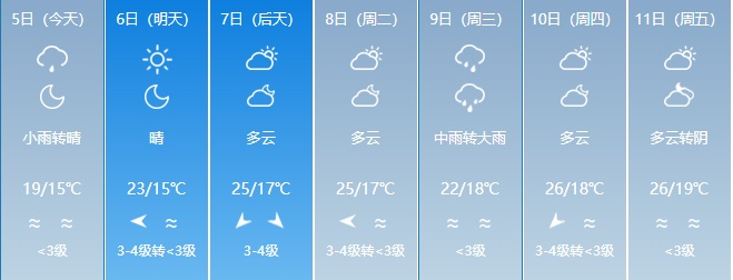 升温在即!福建未来天气...... 升温在即!福建未来天气......