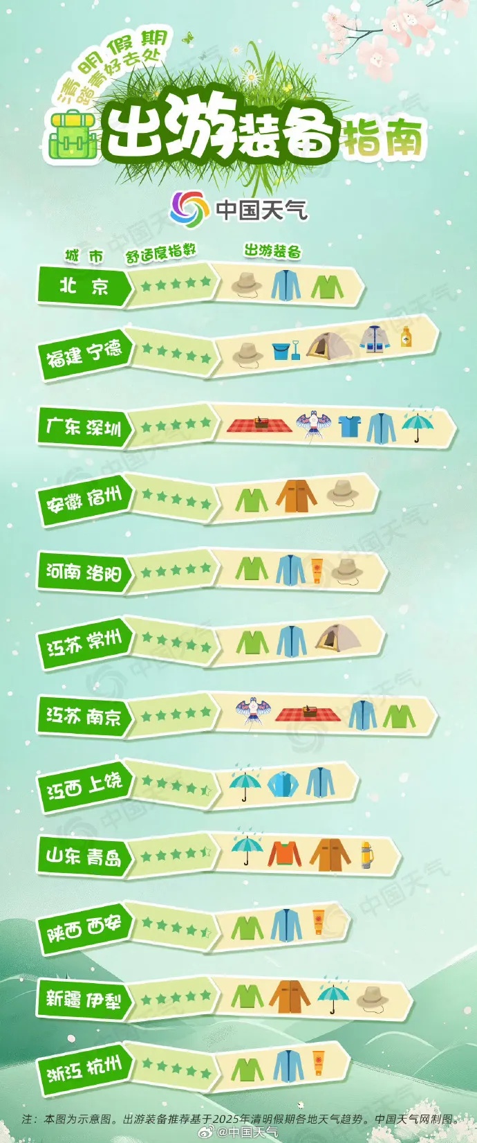 天津明起升温！最高26℃！但，这天还有雨……