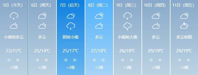 升温在即!福建未来天气...... 升温在即!福建未来天气......