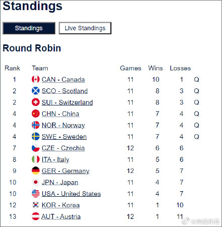 中国男子冰壶世锦赛惊险出线