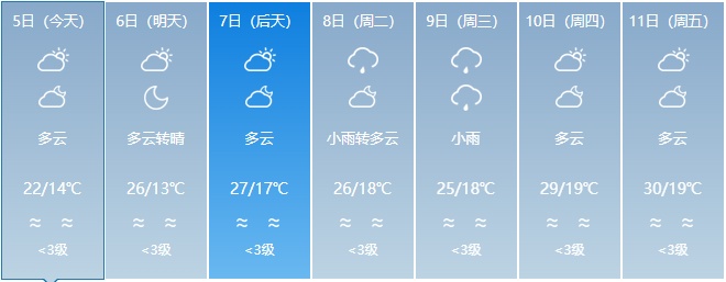 升温在即!福建未来天气...... 升温在即!福建未来天气......