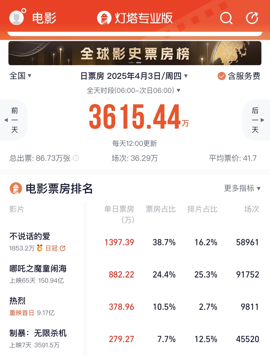 上映65天后,《哪吒2》让出单日票房冠军宝座 上映65天后,《哪吒2》让出单日票房冠军宝座