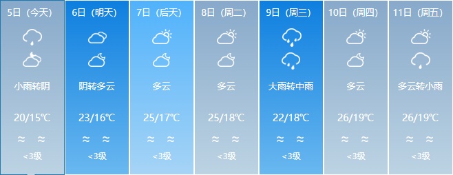 升温在即!福建未来天气...... 升温在即!福建未来天气......