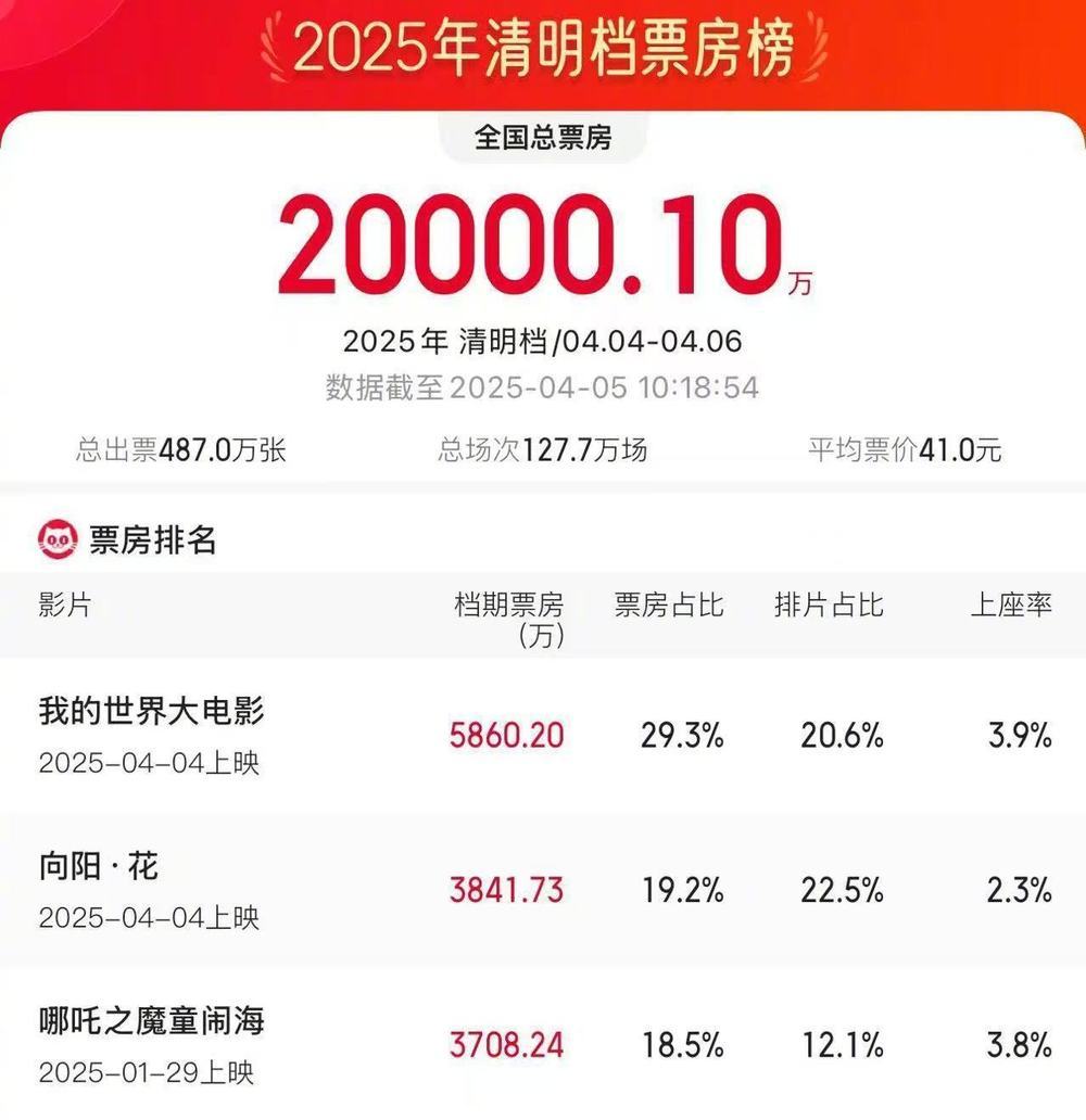 2025清明档电影票房破2亿元