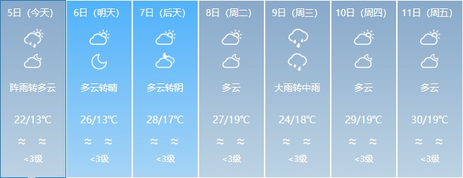 升温在即!福建未来天气...... 升温在即!福建未来天气......