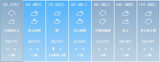 升温在即!福建未来天气...... 升温在即!福建未来天气......