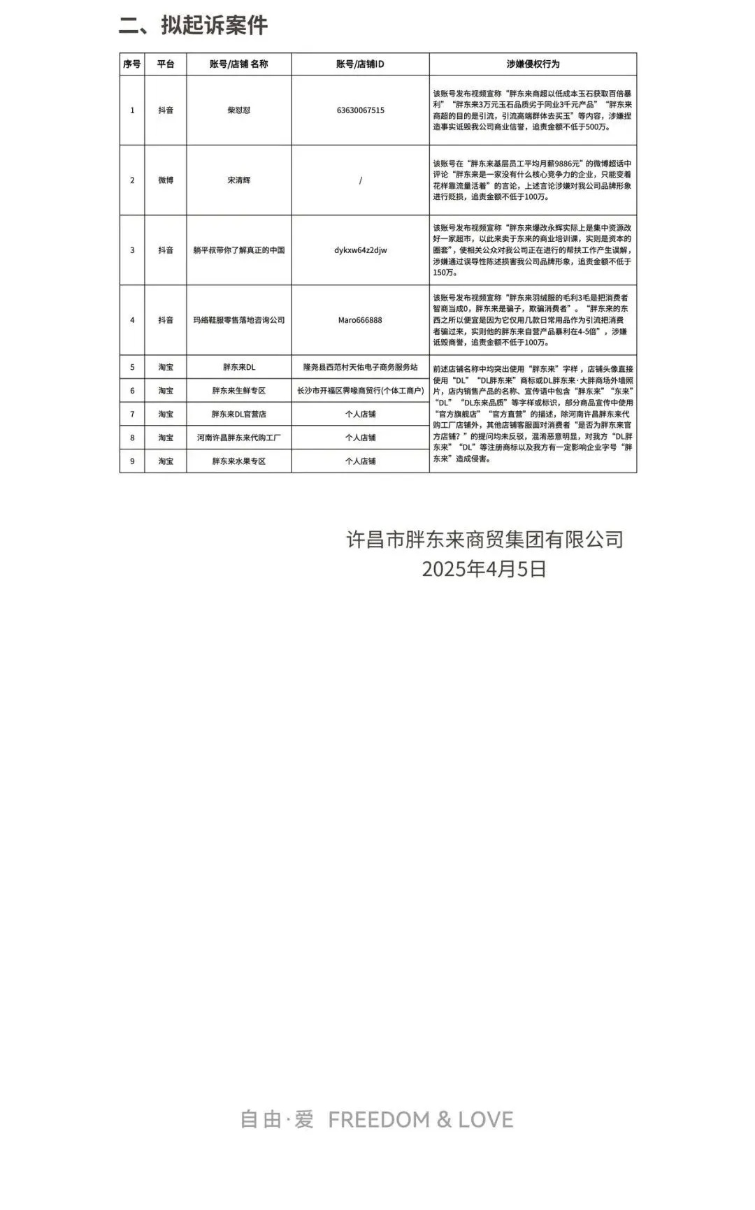 胖东来起诉网红博主,追责金额不低于100万元 胖东来起诉网红博主,追责金额不低于100万元