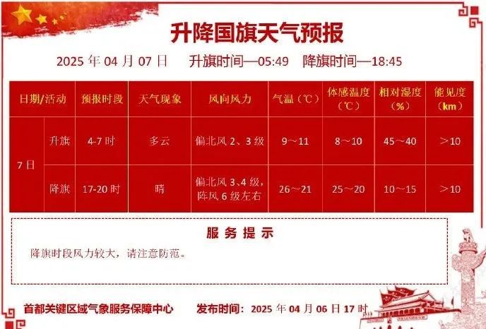 北京再发大风蓝色预警 局地阵风8级！