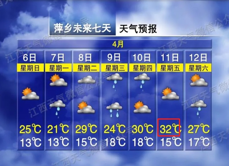 32°C！暴雨！江西接下来天气很刺激……