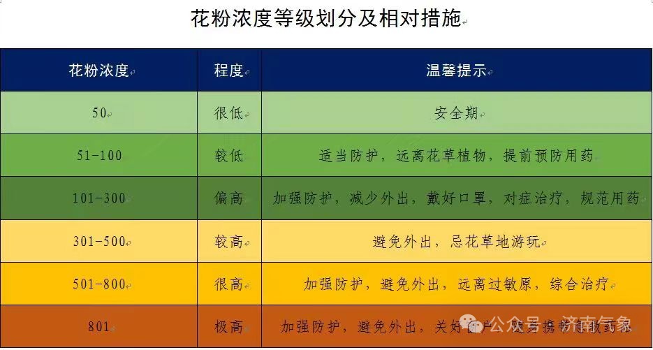 济南气温将狂飙至近30℃！杨柳絮飘飞+温差较大，这些防护你一定要知道