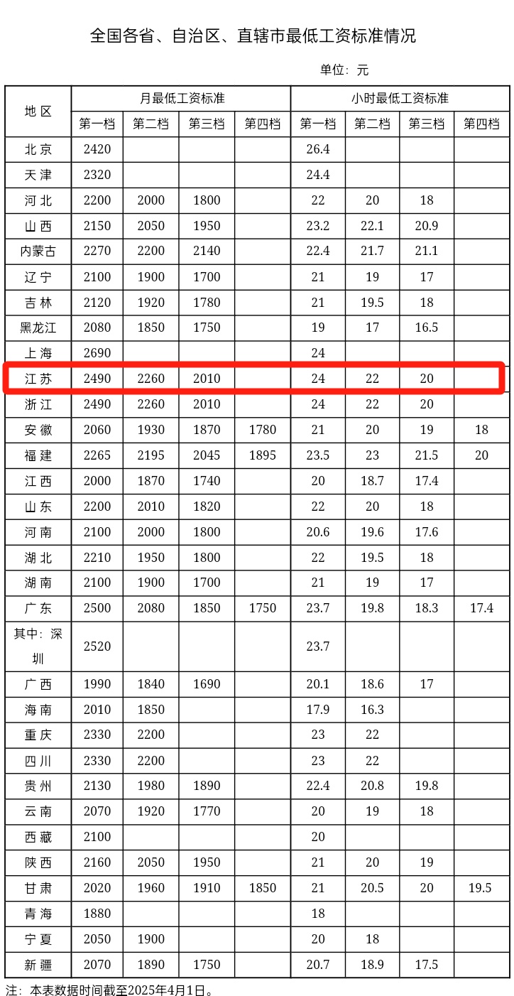 江苏工资标准，不能低于这个数！