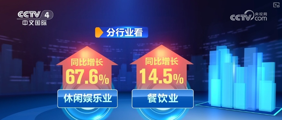 14.2%、16.3%、67.6%……“数”读消费市场持续升温 潜力加速释放