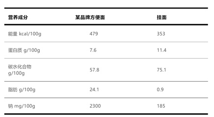 方便面真的是“垃圾食品”吗?这样吃营养又健康 方便面真的是“垃圾食品”吗?这样吃营养又健康