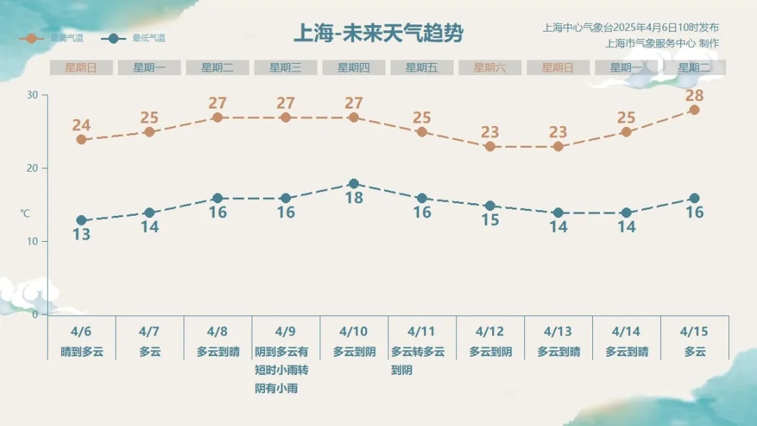 确认了：直冲28℃！上海下周天气有变，这天有雨，昼夜温差拉大