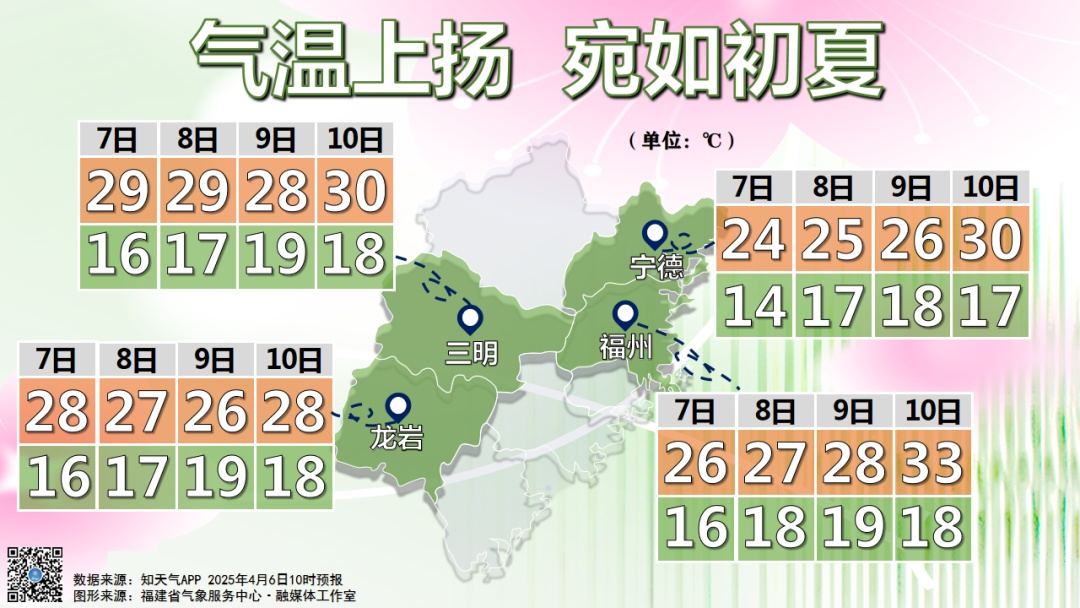 突破30℃!部分地区强降水!福建未来一周的天气…… 突破30℃!部分地区强降水!福建未来一周的天气……