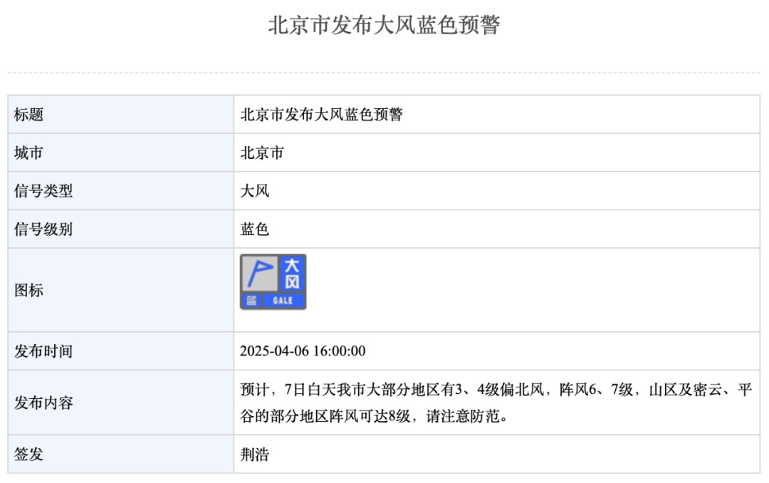 北京再发大风蓝色预警 局地阵风8级！