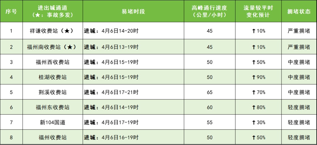 “不到200公里的路程，开6小时才到”！假期返程，已经有人堵在路上了……